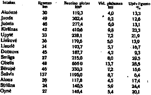 Nevėžio intakų baseinų vidutinis platumas.