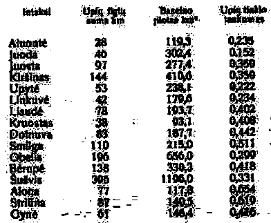 Žymiausių Nevėžio intakų tinklo tankumas