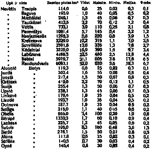 Nevėžio ir jo intakų debitai